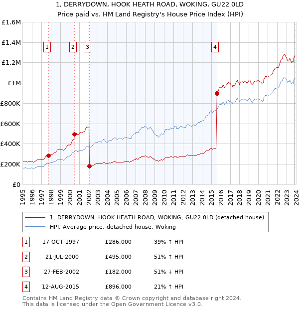 1, DERRYDOWN, HOOK HEATH ROAD, WOKING, GU22 0LD: Price paid vs HM Land Registry's House Price Index