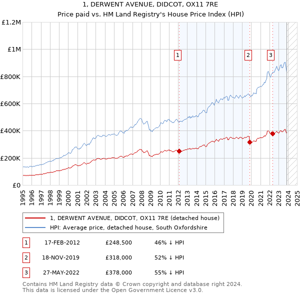 1, DERWENT AVENUE, DIDCOT, OX11 7RE: Price paid vs HM Land Registry's House Price Index