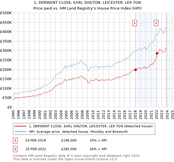 1, DERWENT CLOSE, EARL SHILTON, LEICESTER, LE9 7GN: Price paid vs HM Land Registry's House Price Index