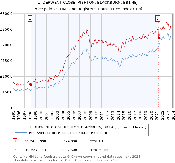 1, DERWENT CLOSE, RISHTON, BLACKBURN, BB1 4EJ: Price paid vs HM Land Registry's House Price Index