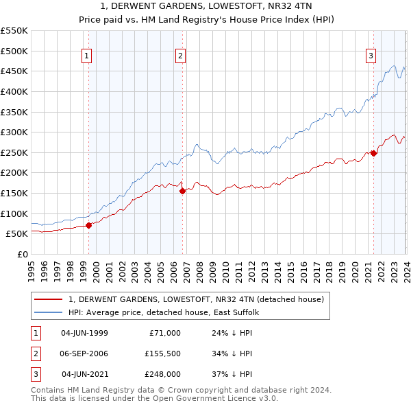 1, DERWENT GARDENS, LOWESTOFT, NR32 4TN: Price paid vs HM Land Registry's House Price Index