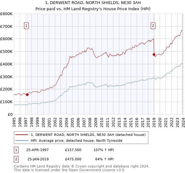 1, DERWENT ROAD, NORTH SHIELDS, NE30 3AH: Price paid vs HM Land Registry's House Price Index