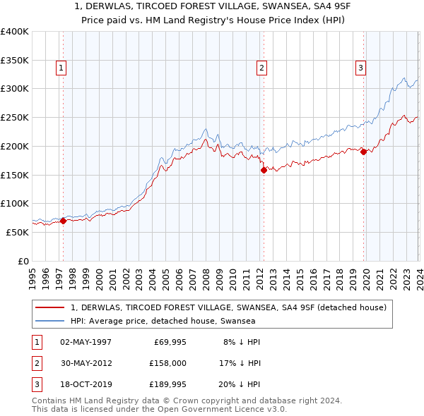 1, DERWLAS, TIRCOED FOREST VILLAGE, SWANSEA, SA4 9SF: Price paid vs HM Land Registry's House Price Index