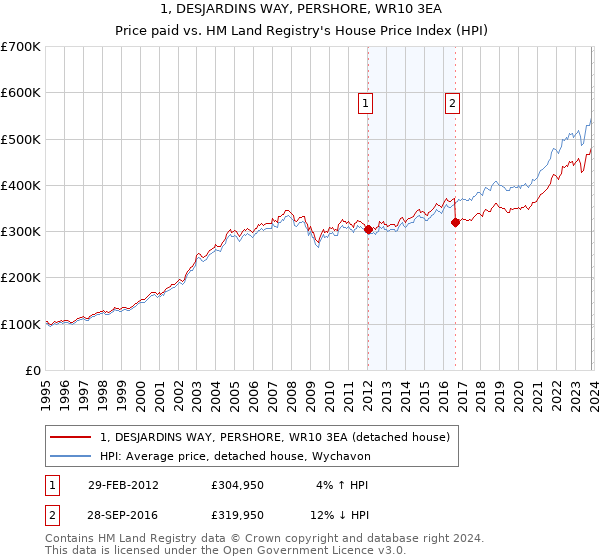1, DESJARDINS WAY, PERSHORE, WR10 3EA: Price paid vs HM Land Registry's House Price Index