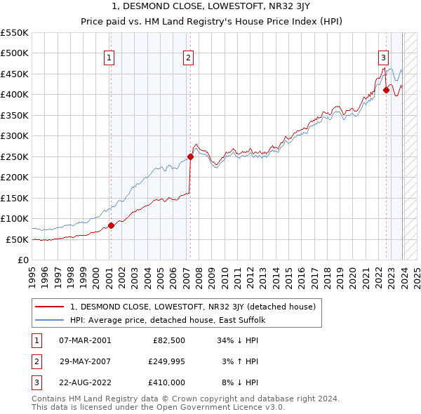 1, DESMOND CLOSE, LOWESTOFT, NR32 3JY: Price paid vs HM Land Registry's House Price Index