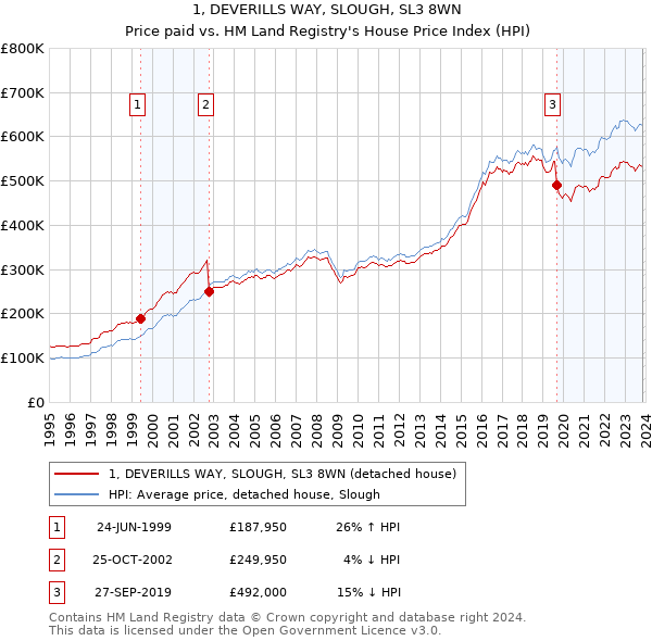 1, DEVERILLS WAY, SLOUGH, SL3 8WN: Price paid vs HM Land Registry's House Price Index
