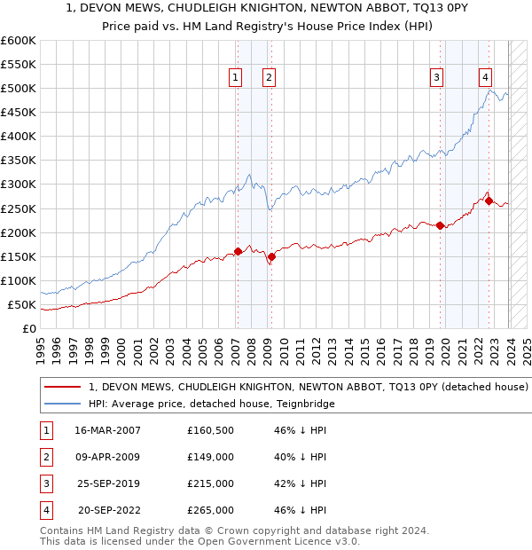 1, DEVON MEWS, CHUDLEIGH KNIGHTON, NEWTON ABBOT, TQ13 0PY: Price paid vs HM Land Registry's House Price Index