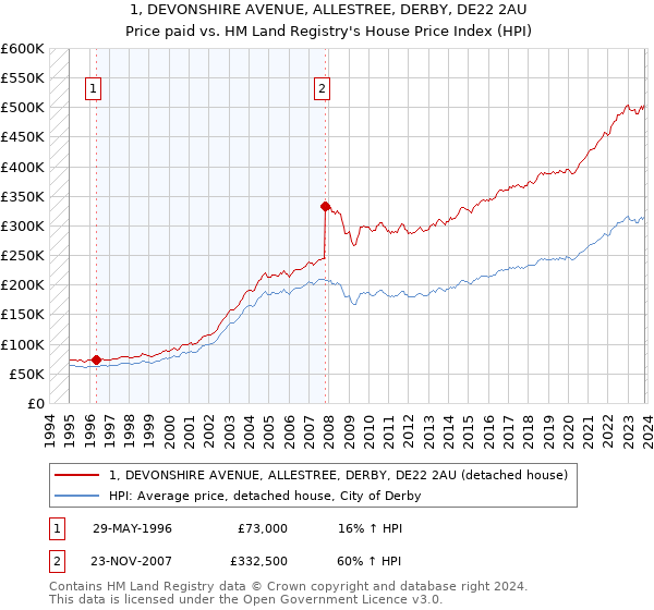 1, DEVONSHIRE AVENUE, ALLESTREE, DERBY, DE22 2AU: Price paid vs HM Land Registry's House Price Index