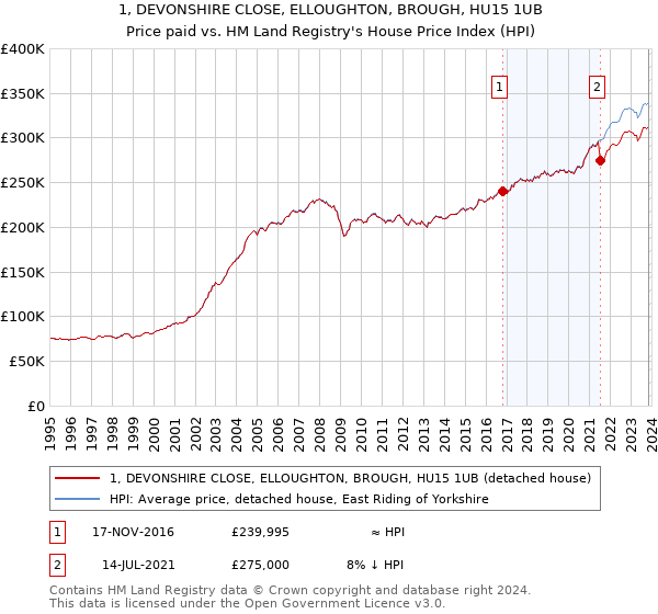 1, DEVONSHIRE CLOSE, ELLOUGHTON, BROUGH, HU15 1UB: Price paid vs HM Land Registry's House Price Index