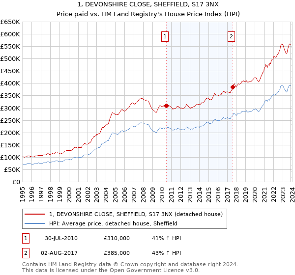 1, DEVONSHIRE CLOSE, SHEFFIELD, S17 3NX: Price paid vs HM Land Registry's House Price Index