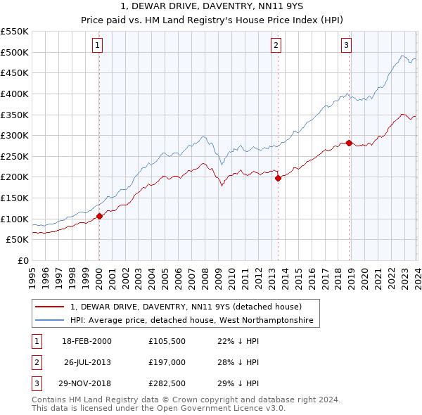 1, DEWAR DRIVE, DAVENTRY, NN11 9YS: Price paid vs HM Land Registry's House Price Index