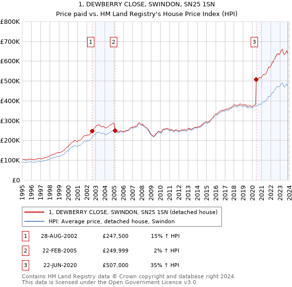 1, DEWBERRY CLOSE, SWINDON, SN25 1SN: Price paid vs HM Land Registry's House Price Index