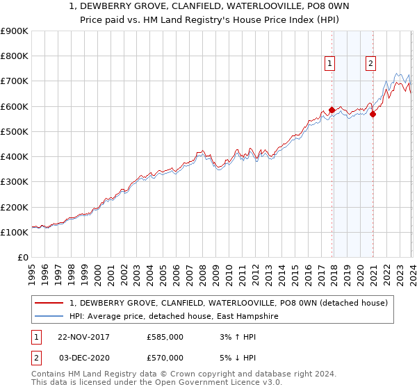 1, DEWBERRY GROVE, CLANFIELD, WATERLOOVILLE, PO8 0WN: Price paid vs HM Land Registry's House Price Index