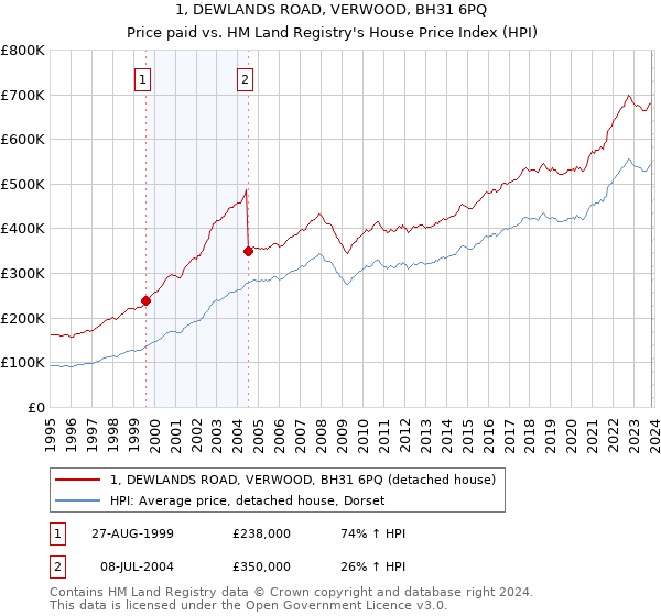 1, DEWLANDS ROAD, VERWOOD, BH31 6PQ: Price paid vs HM Land Registry's House Price Index