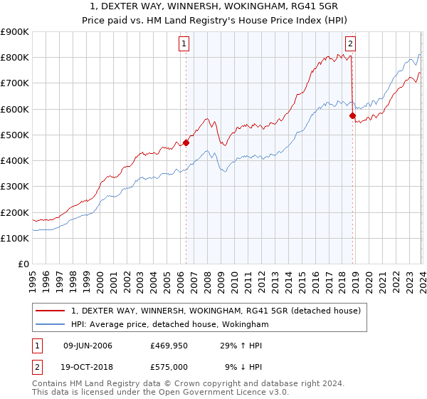 1, DEXTER WAY, WINNERSH, WOKINGHAM, RG41 5GR: Price paid vs HM Land Registry's House Price Index