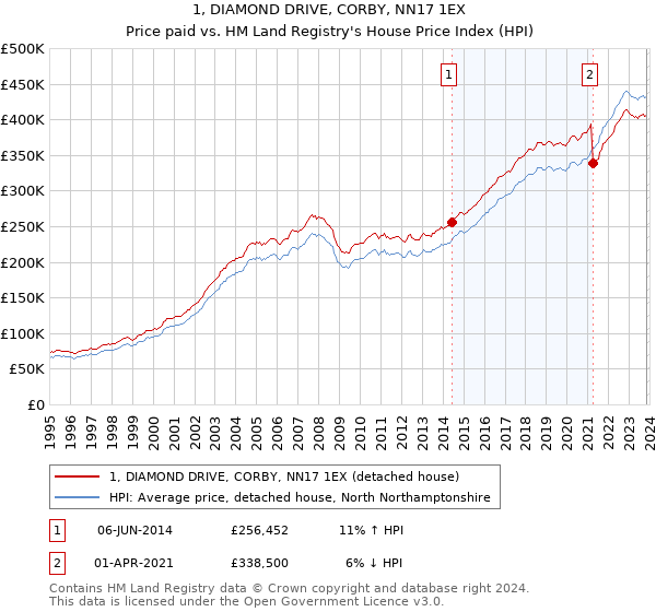 1, DIAMOND DRIVE, CORBY, NN17 1EX: Price paid vs HM Land Registry's House Price Index