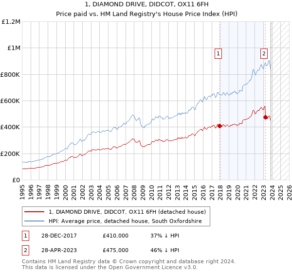 1, DIAMOND DRIVE, DIDCOT, OX11 6FH: Price paid vs HM Land Registry's House Price Index