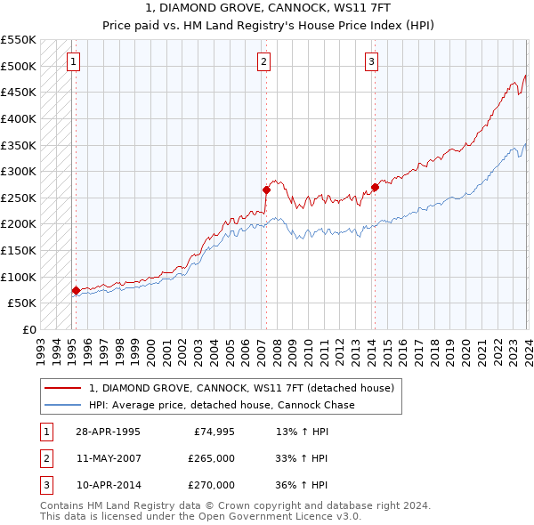 1, DIAMOND GROVE, CANNOCK, WS11 7FT: Price paid vs HM Land Registry's House Price Index
