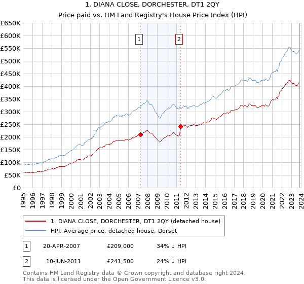 1, DIANA CLOSE, DORCHESTER, DT1 2QY: Price paid vs HM Land Registry's House Price Index
