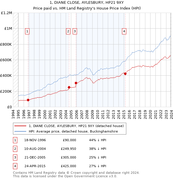 1, DIANE CLOSE, AYLESBURY, HP21 9XY: Price paid vs HM Land Registry's House Price Index
