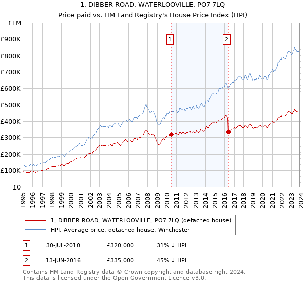 1, DIBBER ROAD, WATERLOOVILLE, PO7 7LQ: Price paid vs HM Land Registry's House Price Index