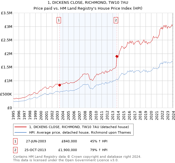1, DICKENS CLOSE, RICHMOND, TW10 7AU: Price paid vs HM Land Registry's House Price Index