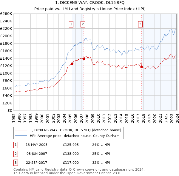1, DICKENS WAY, CROOK, DL15 9FQ: Price paid vs HM Land Registry's House Price Index