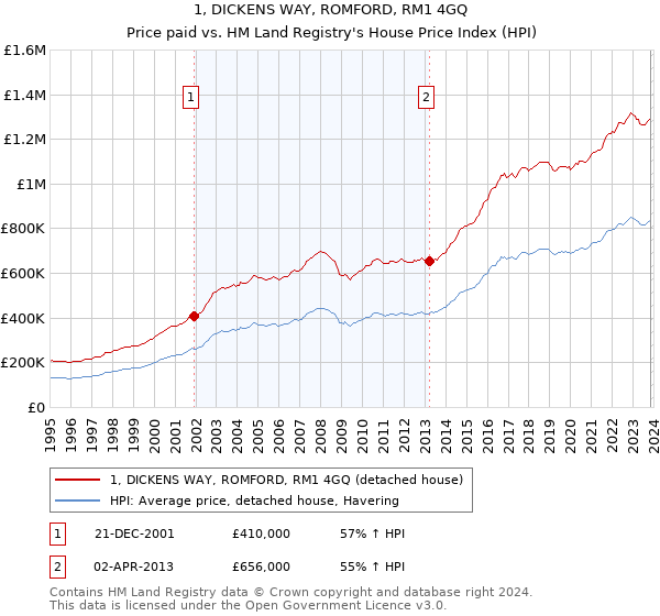 1, DICKENS WAY, ROMFORD, RM1 4GQ: Price paid vs HM Land Registry's House Price Index