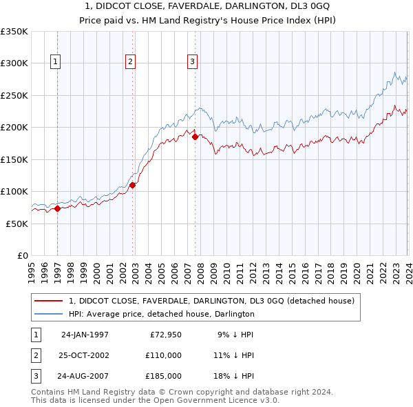 1, DIDCOT CLOSE, FAVERDALE, DARLINGTON, DL3 0GQ: Price paid vs HM Land Registry's House Price Index