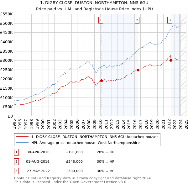 1, DIGBY CLOSE, DUSTON, NORTHAMPTON, NN5 6GU: Price paid vs HM Land Registry's House Price Index