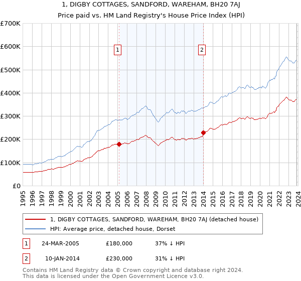 1, DIGBY COTTAGES, SANDFORD, WAREHAM, BH20 7AJ: Price paid vs HM Land Registry's House Price Index