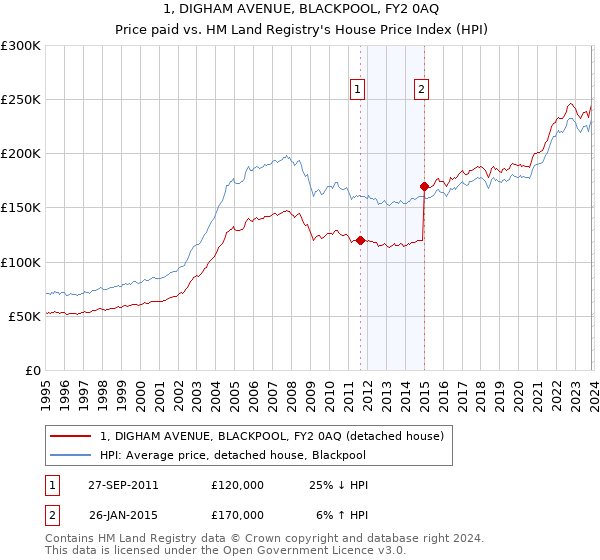 1, DIGHAM AVENUE, BLACKPOOL, FY2 0AQ: Price paid vs HM Land Registry's House Price Index