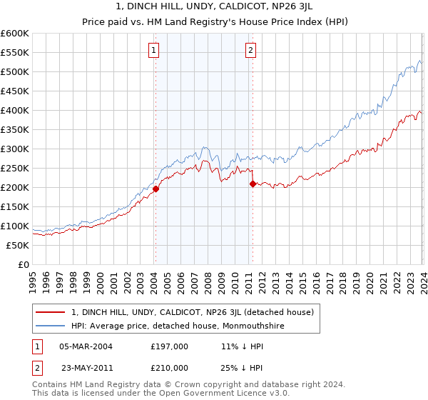 1, DINCH HILL, UNDY, CALDICOT, NP26 3JL: Price paid vs HM Land Registry's House Price Index