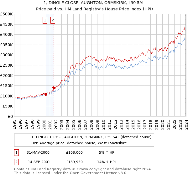 1, DINGLE CLOSE, AUGHTON, ORMSKIRK, L39 5AL: Price paid vs HM Land Registry's House Price Index