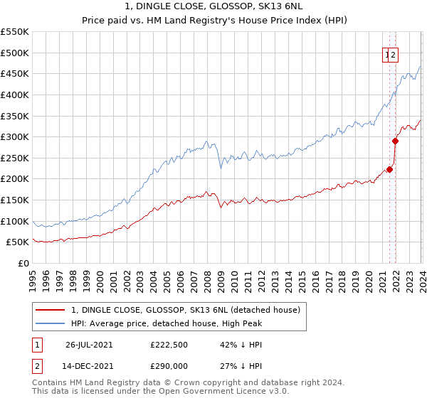 1, DINGLE CLOSE, GLOSSOP, SK13 6NL: Price paid vs HM Land Registry's House Price Index