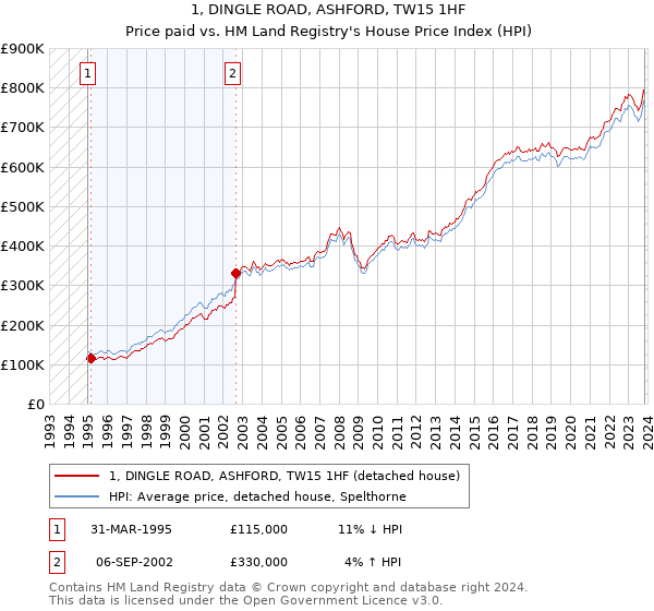 1, DINGLE ROAD, ASHFORD, TW15 1HF: Price paid vs HM Land Registry's House Price Index