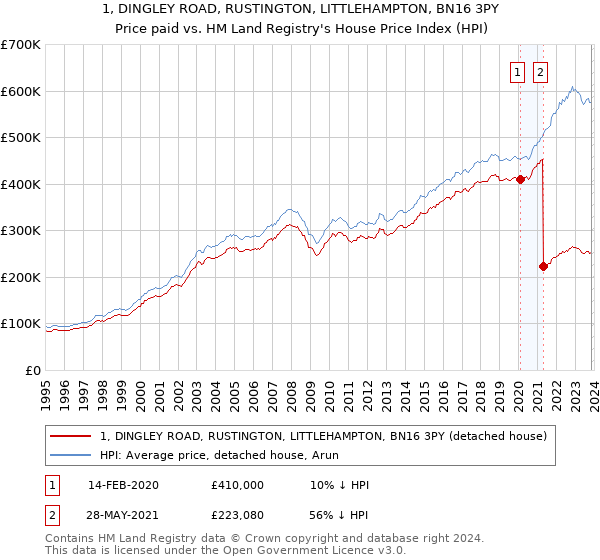 1, DINGLEY ROAD, RUSTINGTON, LITTLEHAMPTON, BN16 3PY: Price paid vs HM Land Registry's House Price Index