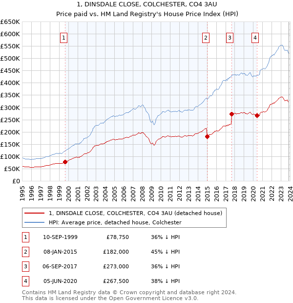 1, DINSDALE CLOSE, COLCHESTER, CO4 3AU: Price paid vs HM Land Registry's House Price Index