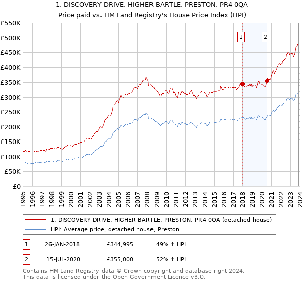 1, DISCOVERY DRIVE, HIGHER BARTLE, PRESTON, PR4 0QA: Price paid vs HM Land Registry's House Price Index
