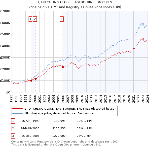 1, DITCHLING CLOSE, EASTBOURNE, BN23 8LS: Price paid vs HM Land Registry's House Price Index