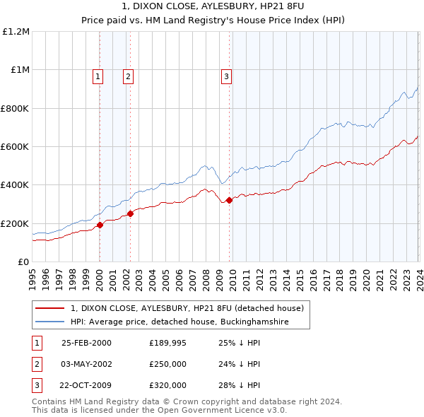 1, DIXON CLOSE, AYLESBURY, HP21 8FU: Price paid vs HM Land Registry's House Price Index