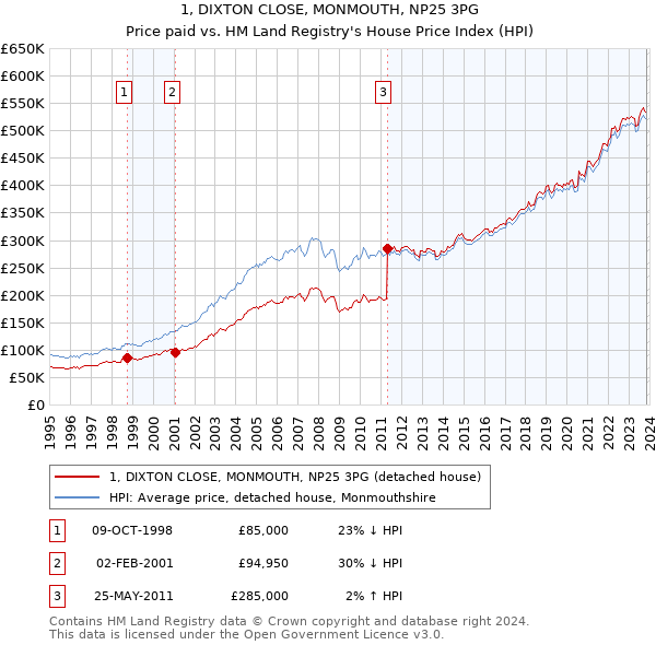 1, DIXTON CLOSE, MONMOUTH, NP25 3PG: Price paid vs HM Land Registry's House Price Index