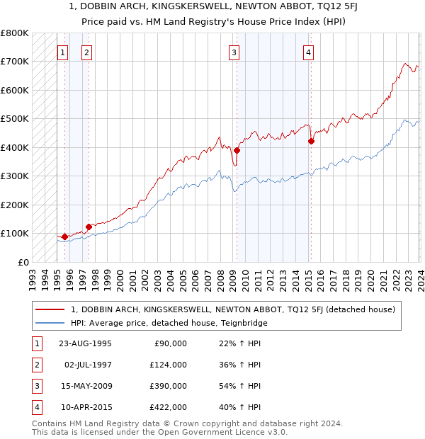 1, DOBBIN ARCH, KINGSKERSWELL, NEWTON ABBOT, TQ12 5FJ: Price paid vs HM Land Registry's House Price Index