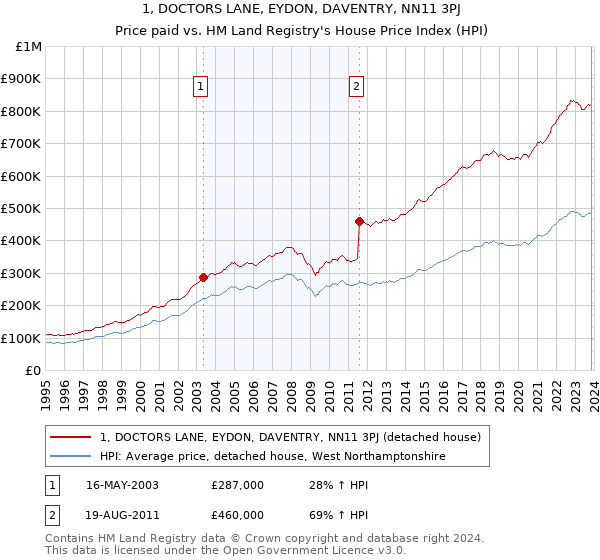1, DOCTORS LANE, EYDON, DAVENTRY, NN11 3PJ: Price paid vs HM Land Registry's House Price Index