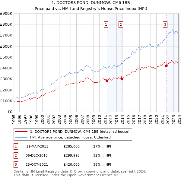 1, DOCTORS POND, DUNMOW, CM6 1BB: Price paid vs HM Land Registry's House Price Index