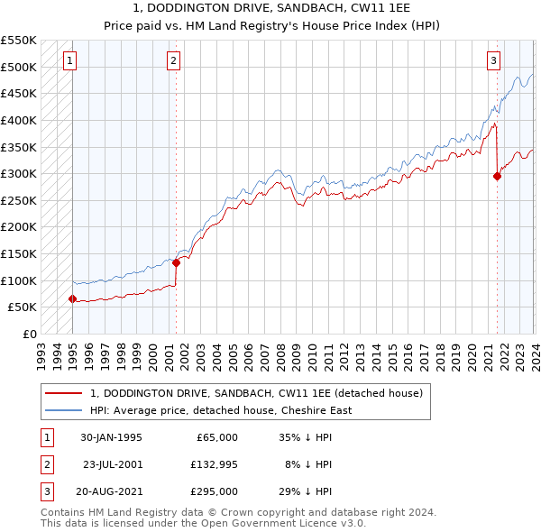 1, DODDINGTON DRIVE, SANDBACH, CW11 1EE: Price paid vs HM Land Registry's House Price Index