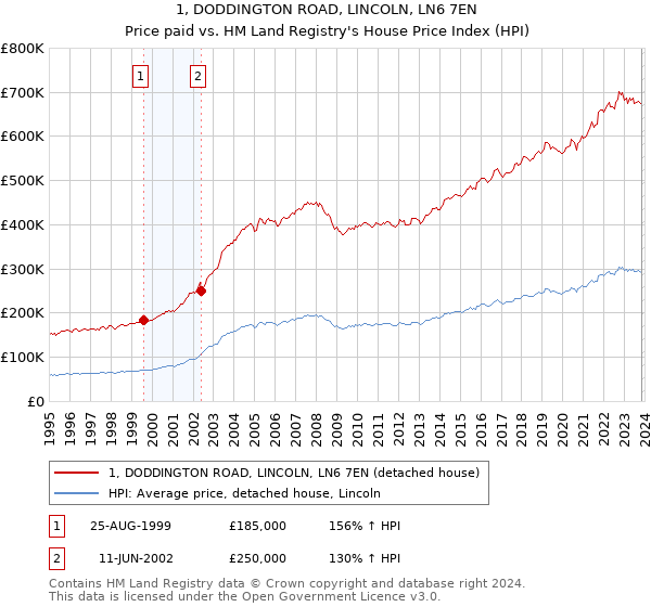 1, DODDINGTON ROAD, LINCOLN, LN6 7EN: Price paid vs HM Land Registry's House Price Index