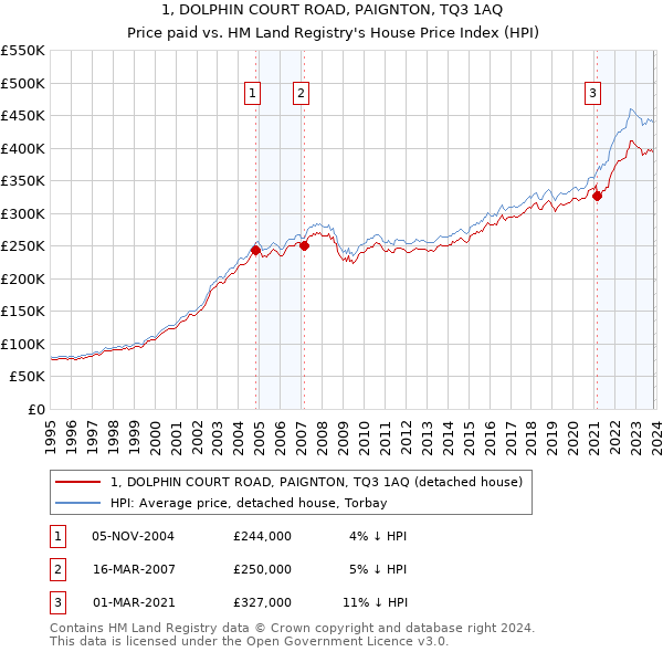 1, DOLPHIN COURT ROAD, PAIGNTON, TQ3 1AQ: Price paid vs HM Land Registry's House Price Index
