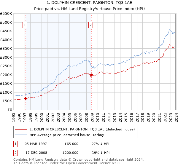 1, DOLPHIN CRESCENT, PAIGNTON, TQ3 1AE: Price paid vs HM Land Registry's House Price Index