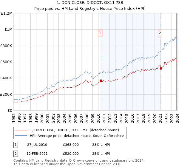 1, DON CLOSE, DIDCOT, OX11 7SB: Price paid vs HM Land Registry's House Price Index